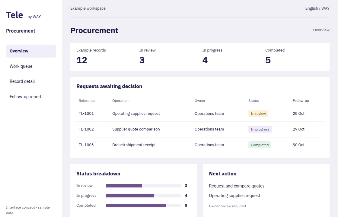 Procurement — Interface concept